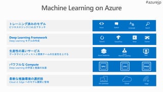 トレーニング済みのモデル
ビジネスロジックにMLをアタッチ
Azure Databricks VMs
Deep Learning Framework
Deep Learning モデルの作成 TensorFlow KerasPytorch
Azure
Machine Learning
LanguageSpeech
…
SearchVision
On-premises Cloud Edge
生産性の高いサービス
データサイエンティストと開発チームの生産性を上げる
パワフルな Compute
Deep Learning の学習と推論の加速
柔軟な推論環境の選択肢
Cloud と Edge へのモデル展開と管理
Chainer
 