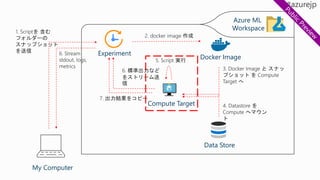 My Computer
Experiment
Docker Image
Data Store
Compute Target
Azure ML
Workspace
 