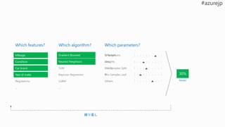 Criterion
Loss
Min Samples Split
Min Samples Leaf
Others
N Neighbors
Weights
Metric
P
Others
Which algorithm? Which parameters?Which features?
Mileage
Condition
Car brand
Year of make
Regulations
…
Gradient Boosted
Nearest Neighbors
SVM
Bayesian Regression
LGBM
…
Nearest Neighbors
Model
繰り返し
Gradient BoostedMileage
Car brand
Year of make
Car brand
Year of make
Condition
 