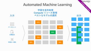 データセット
目標設定
学習の一貫性
出力入力
学習を並列処理
Compute リソース管理
ベストなモデルの選択
Optimized model
 