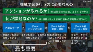 #azurejp
大量のデータ
データ
に対する知見
データ分析の
知識・経験
データ分析
ツール・基盤× × ×
大量の分析用データを
保持している
分析用データの中身を
理解している
分析内容やデータ
に適してアルゴリ
ズムを把握してい
る
大量データを分
析できるツール
を持ち
使いこなせる
最も重要
 