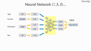 35
49,000
M
3.5
4.9
-1.0
1.0
0.0
0.23
Age
Income
Sex
0.15
Republican0.62
Education
可能性
inpu
t
hidd
en
outp
ut
High
 