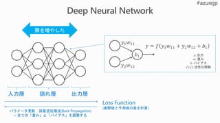 入力層 隠れ層 出力層
𝑦1 𝑤11
𝑦2 𝑤12
𝑏1
𝑦 = 𝑓 𝑦1 𝑤11 + 𝑦2 𝑤12 + 𝑏1
𝑦: 出力
𝑤: 重み
𝑏: バイアス
𝑓 𝑥 : 活性化関数
パラメータ更新：誤差逆伝播法(Back Propagation)
→ 全ての「重み」と「バイアス」を調整する
Loss Function
(実際値と予測値の差を計算)
 