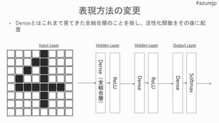 Dense
（
全
結
合
層
）
ReLU
Dense
ReLU
Dense
Softmax
Input Layer Hidden Layer Output LayerHidden Layer
 