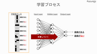 学習用データ Input Layer Hidden Layer Output Layer
直線がない
直線がある
計算していく
 