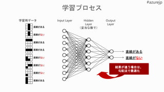 学習用データ Input Layer Hidden
Layer
（妥当な数で）
Output
Layer
直線がない
直線がある
結果が違う場合は、
勾配法で最適化
 