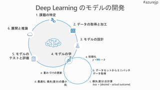 1. 課題の特定
2. データの取得と加工
3. モデルの設計
4. モデルの学
習
5. モデルの
テストと評価 a. 初期化
b. データセットからミニバッチ
データ取得
c. 損失(差分)を計算d. 最適化: 損失(差分)の最小
化
e. 重みづけの更新
y =Wx + b
loss = |desired – actual outcome|δ
6. 展開と推論
 
