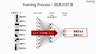 学習用データ Input Layer Hidden
Layer
（妥当な数で）
Output
Layer
直線がない
直線がある
入力データを計算していく
 