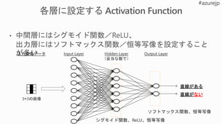 入力画像データ Input Layer Hidden Layer
（妥当な数で）
Output Layer
直線がない
直線がある
 
