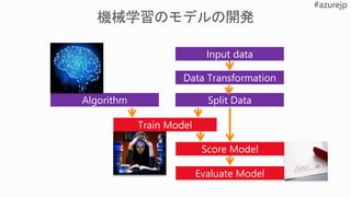 Input data
Data Transformation
Train Model
Algorithm Split Data
Score Model
Evaluate Model
 