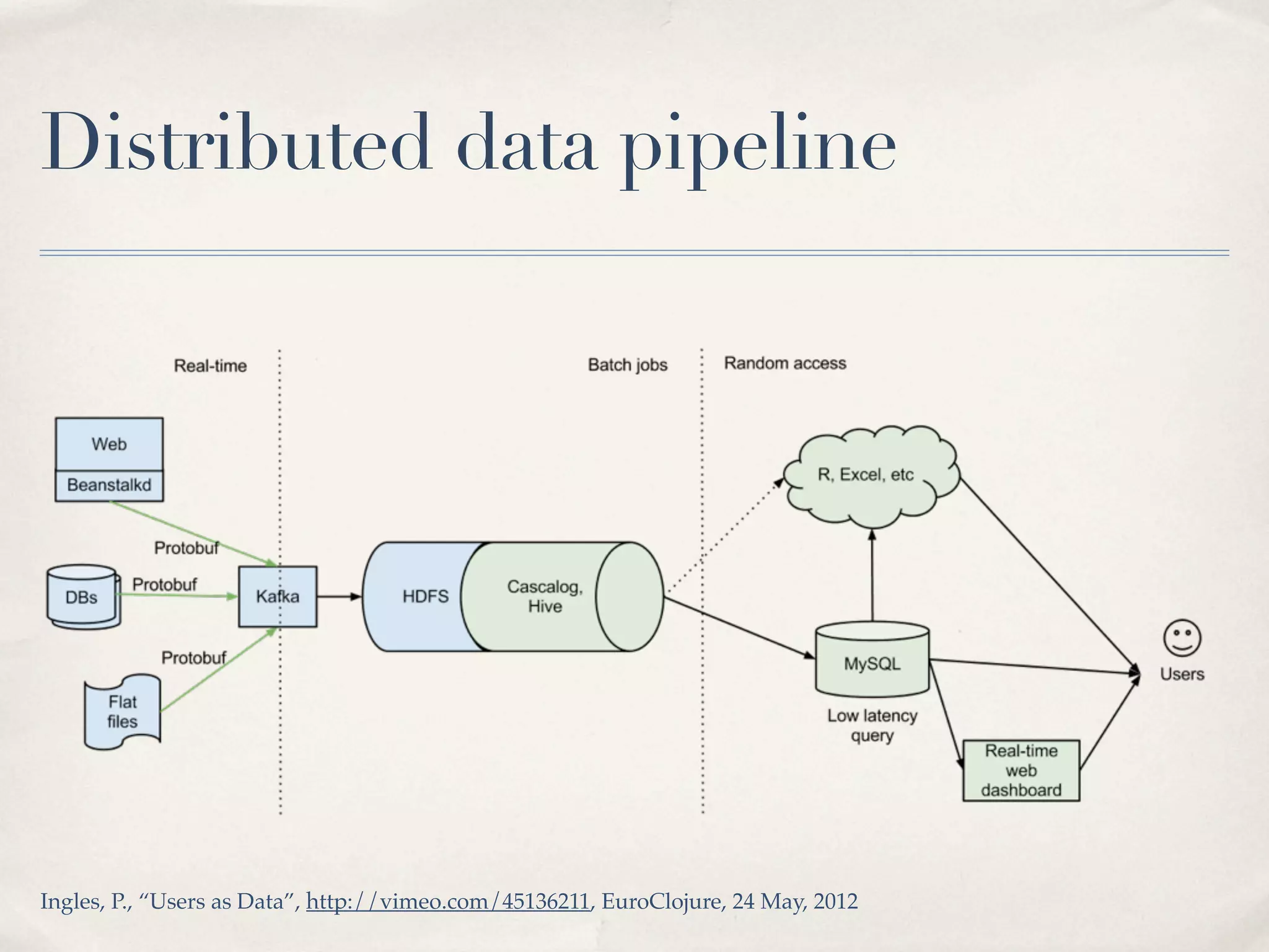 Distributed data pipeline




Ingles, P., “Users as Data”, http://vimeo.com/45136211, EuroClojure, 24 May, 2012
 