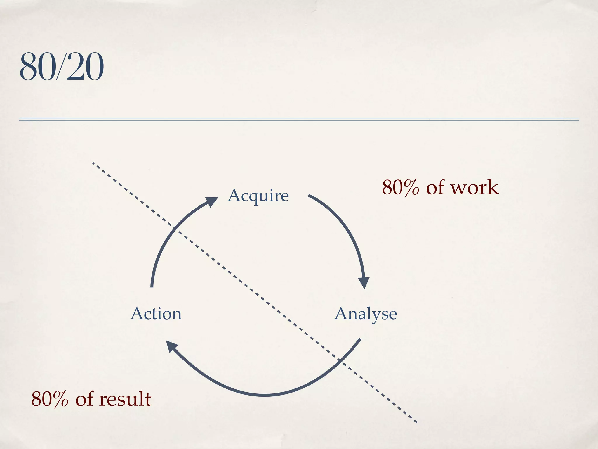 80/20


                   Acquire        80% of work




          Action             Analyse



80% of result
 