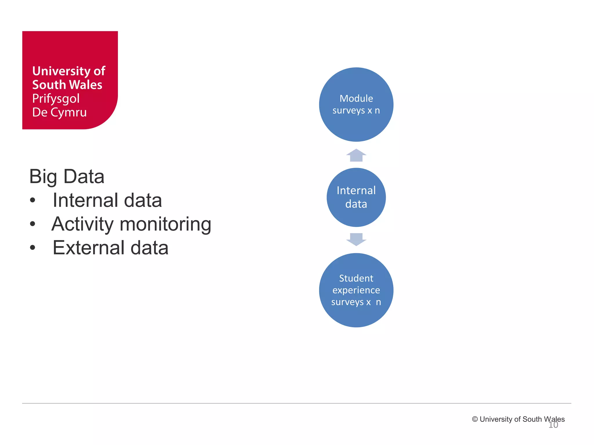 © University of South Wales
10
Internal
data
Module
surveys x n
Student
experience
surveys x n
Big Data
• Internal data
• Activity monitoring
• External data
 