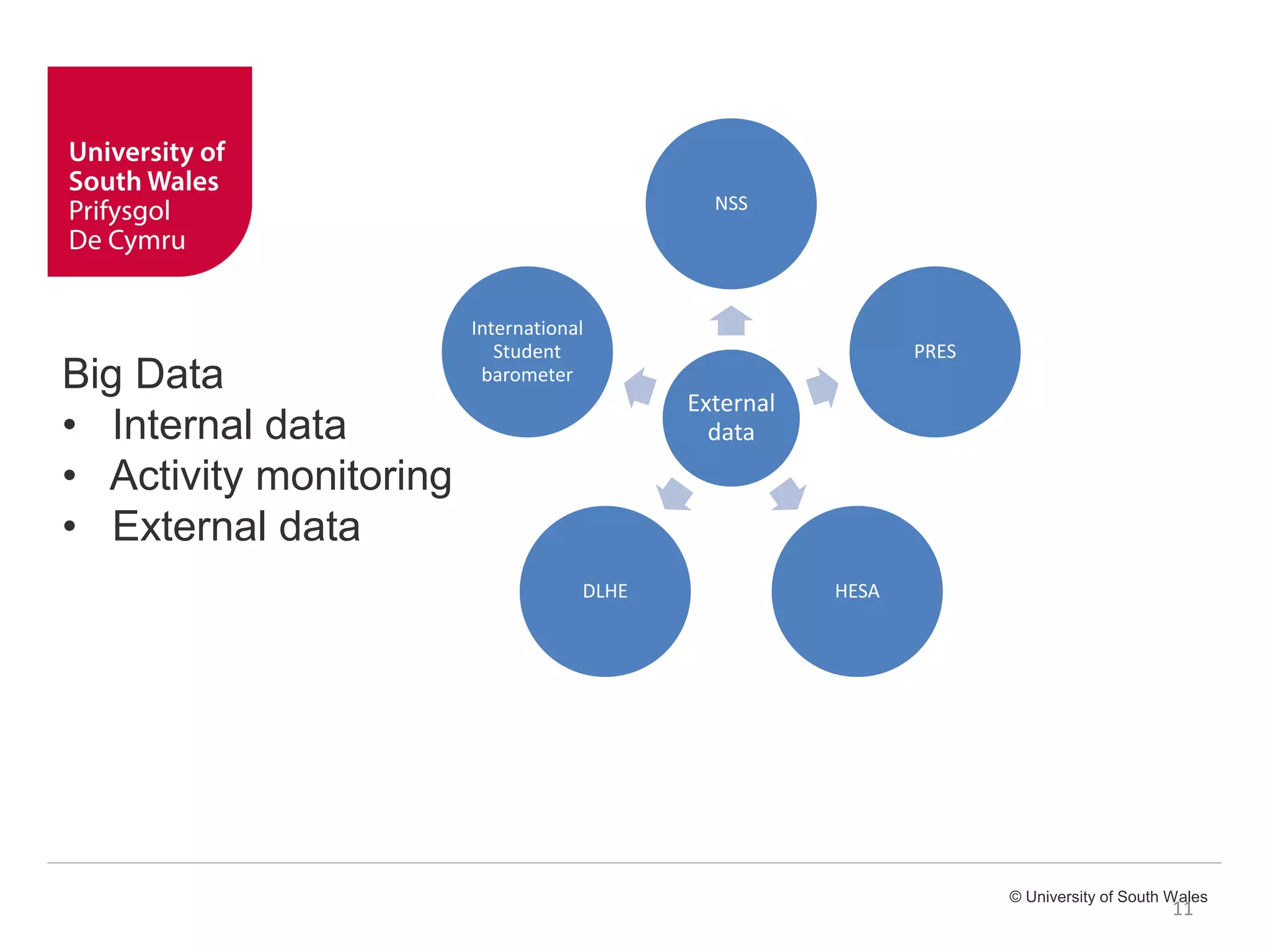 © University of South Wales
11
External
data
NSS
PRES
HESADLHE
International
Student
barometerBig Data
• Internal data
• Activity monitoring
• External data
 