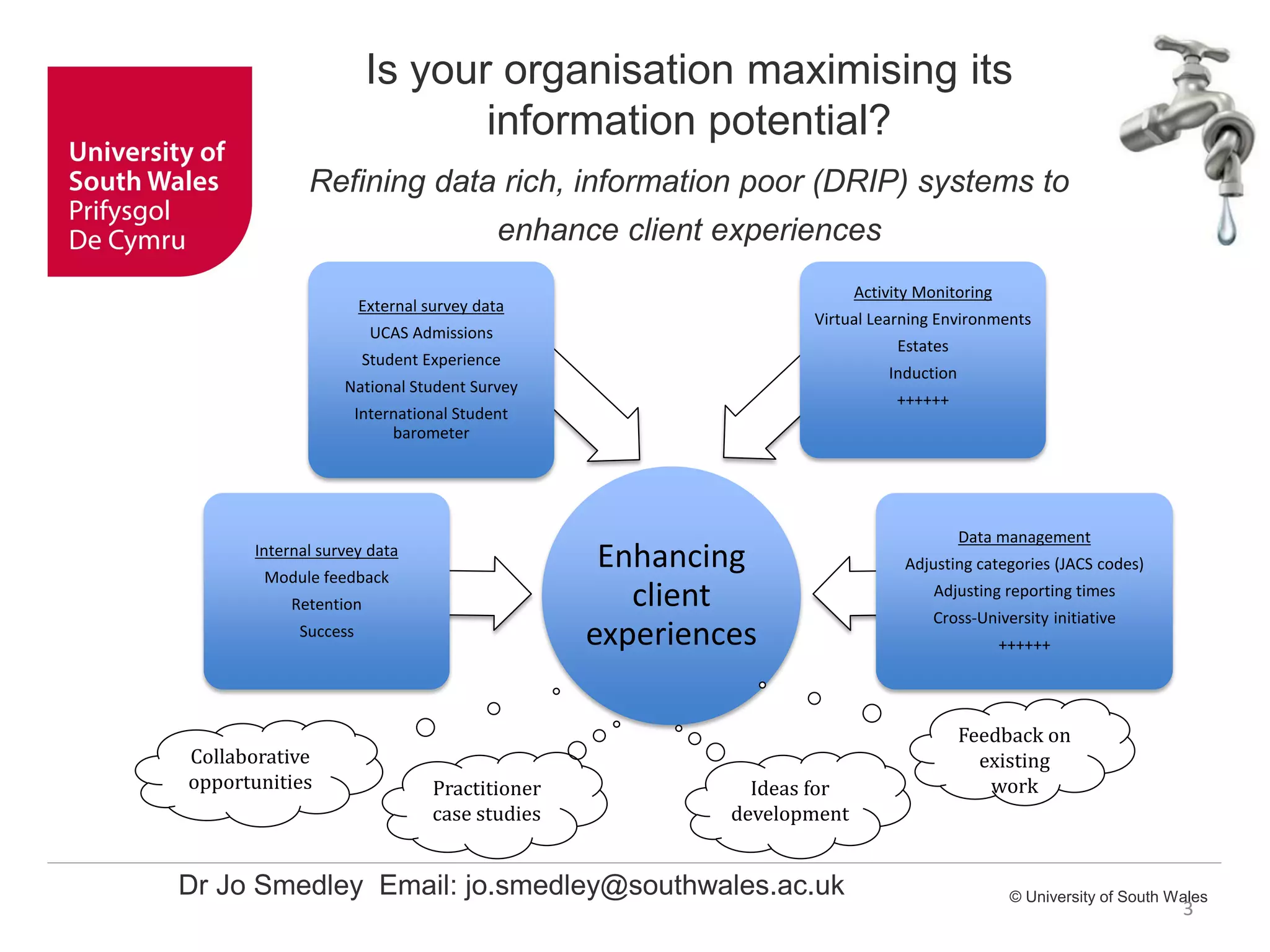 © University of South Wales
3
Is your organisation maximising its
information potential?
Refining data rich, information poor (DRIP) systems to
enhance client experiences
Enhancing
client
experiences
Data management
Adjusting categories (JACS codes)
Adjusting reporting times
Cross-University initiative
++++++
External survey data
UCAS Admissions
Student Experience
National Student Survey
International Student
barometer
Internal survey data
Module feedback
Retention
Success
Activity Monitoring
Virtual Learning Environments
Estates
Induction
++++++
Dr Jo Smedley Email: jo.smedley@southwales.ac.uk
Collaborative
opportunities Practitioner
case studies
Ideas for
development
Feedback on
existing
work
 