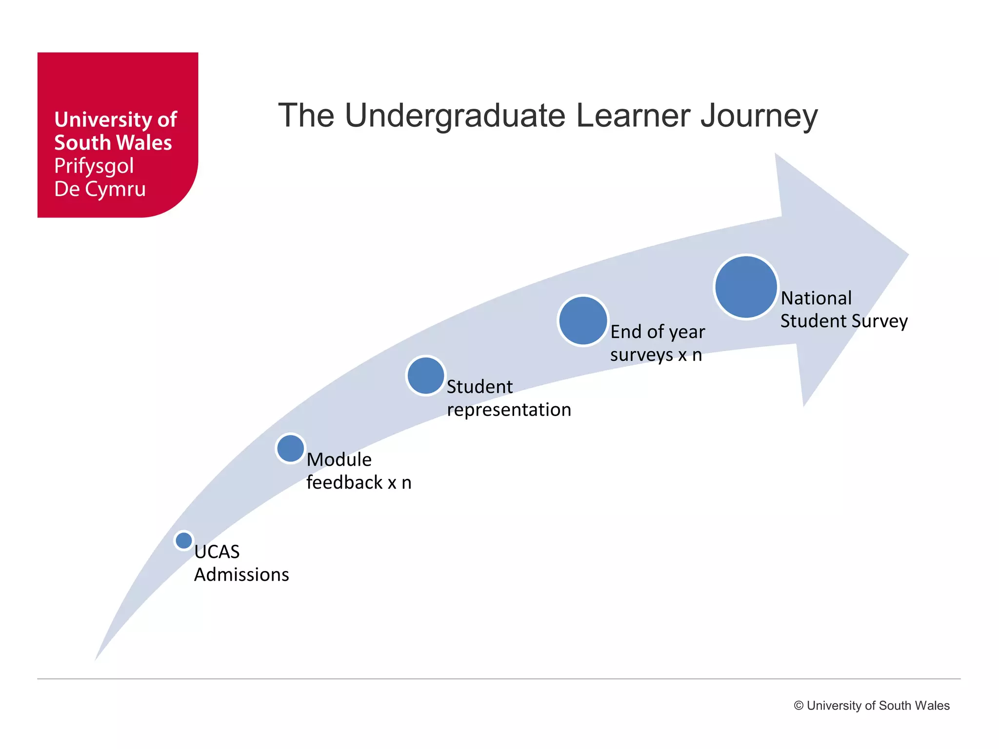 © University of South Wales
The Undergraduate Learner Journey
UCAS
Admissions
Module
feedback x n
Student
representation
End of year
surveys x n
National
Student Survey
 