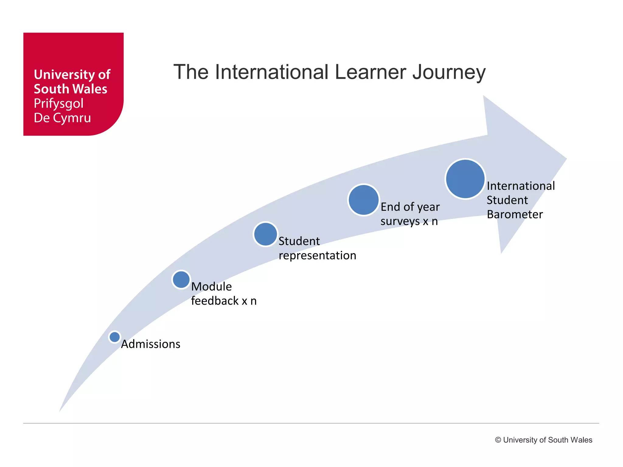 © University of South Wales
The International Learner Journey
Admissions
Module
feedback x n
Student
representation
End of year
surveys x n
International
Student
Barometer
 