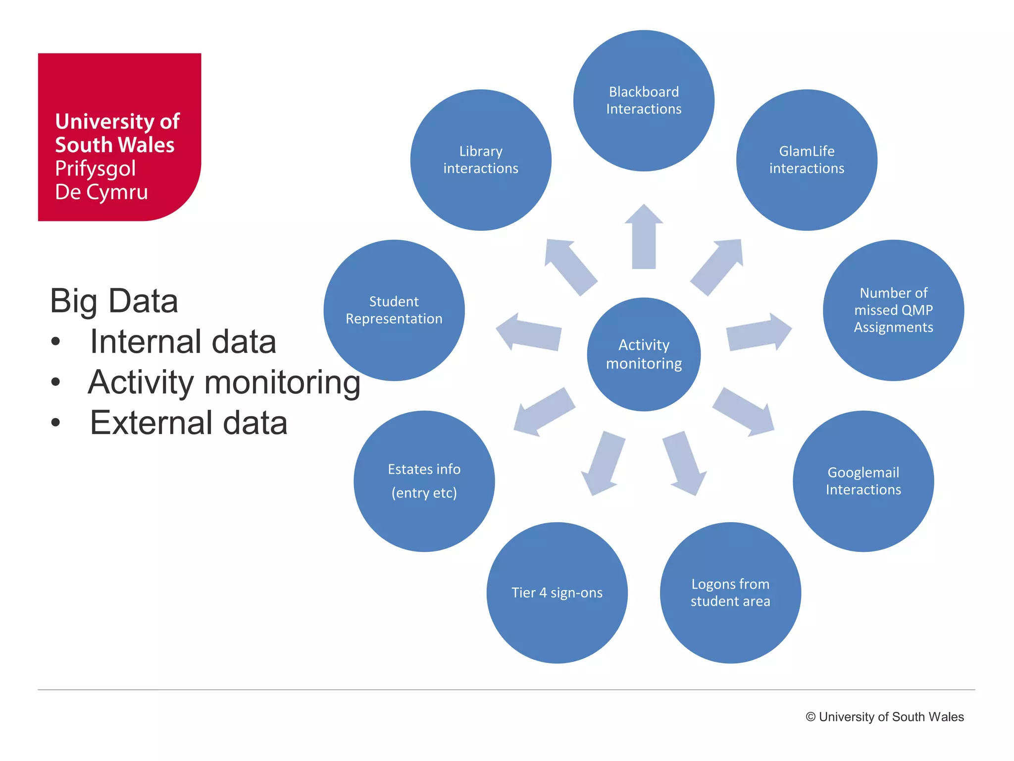 © University of South Wales
Big Data
• Internal data
• Activity monitoring
• External data
Activity
monitoring
Blackboard
Interactions
GlamLife
interactions
Number of
missed QMP
Assignments
Googlemail
Interactions
Logons from
student area
Tier 4 sign-ons
Estates info
(entry etc)
Student
Representation
Library
interactions
 