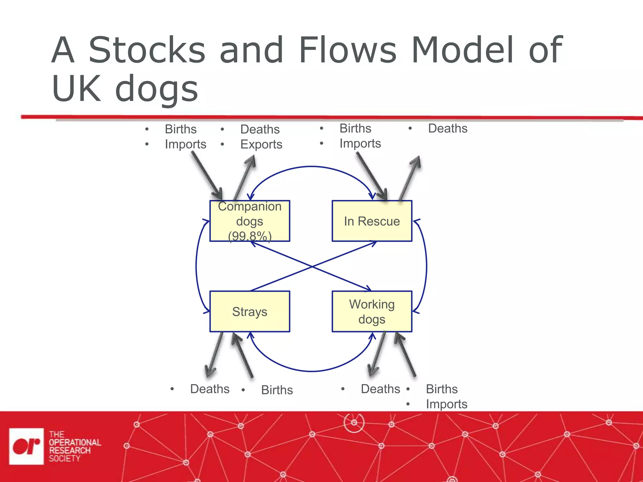 A Stocks and Flows Model of
UK dogs
Companion
dogs
(99.8%)
Working
dogs
In Rescue
Strays
• Births
• Imports
• Deaths
• Exports
• Births
• Imports
• Deaths
• Deaths• Deaths • Births • Births
• Imports
 