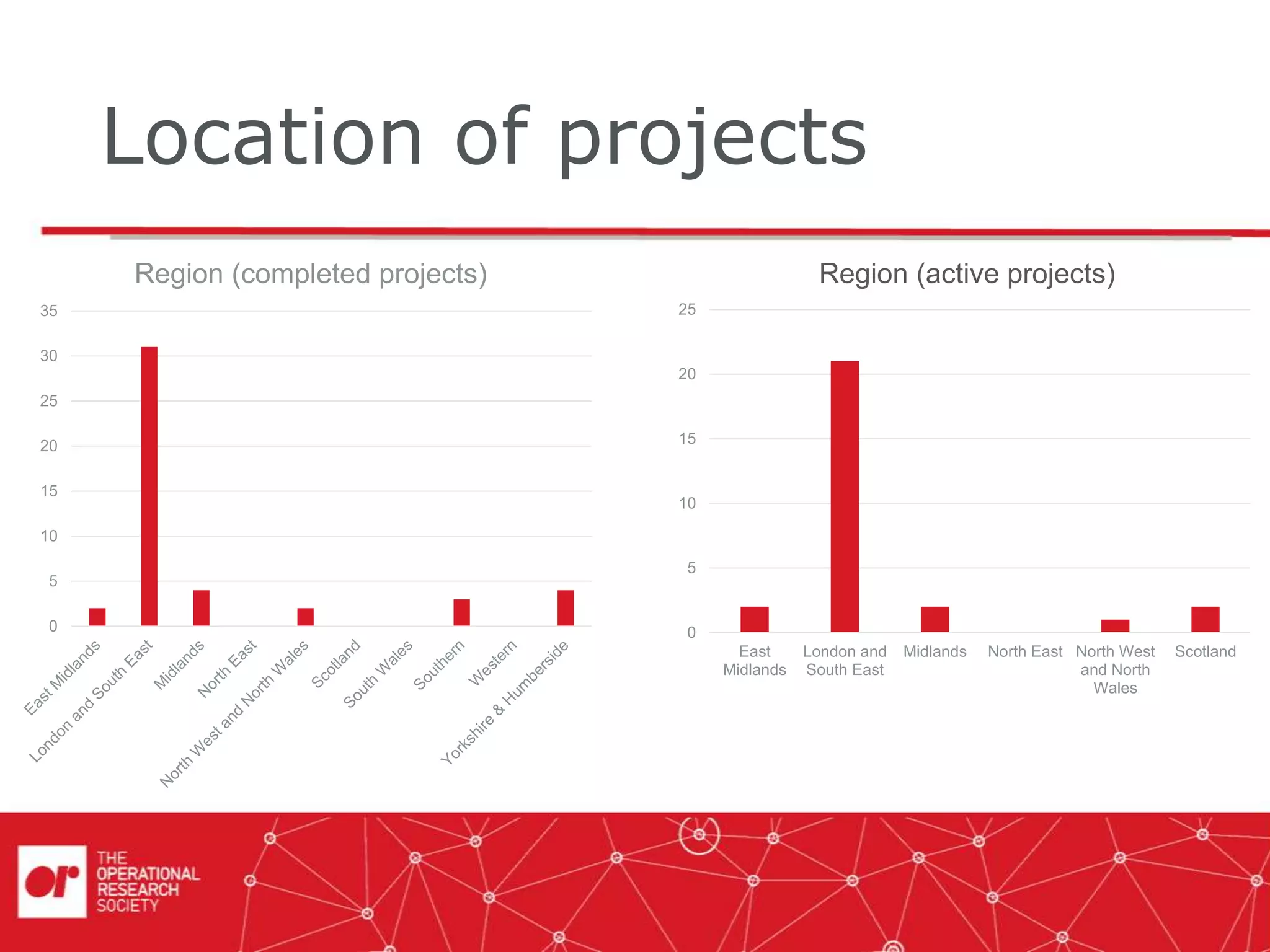 Location of projects
0
5
10
15
20
25
30
35
Region (completed projects)
0
5
10
15
20
25
East
Midlands
London and
South East
Midlands North East North West
and North
Wales
Scotland
Region (active projects)
 