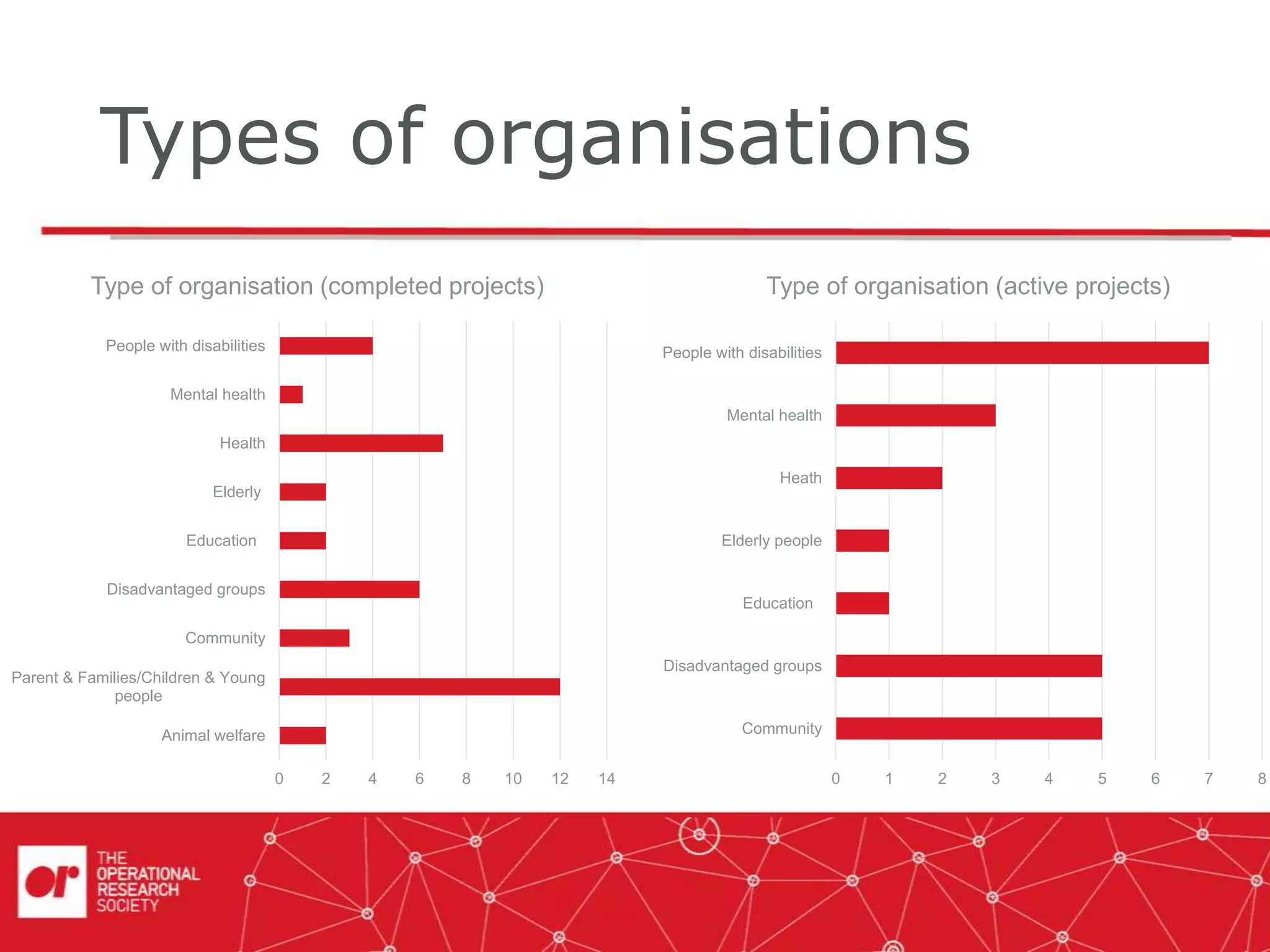 Types of organisations
0 2 4 6 8 10 12 14
Animal welfare
Parent & Families/Children & Young
people
Community
Disadvantaged groups
Education
Elderly
Health
Mental health
People with disabilities
Type of organisation (completed projects)
0 1 2 3 4 5 6 7 8
Community
Disadvantaged groups
Education
Elderly people
Heath
Mental health
People with disabilities
Type of organisation (active projects)
 