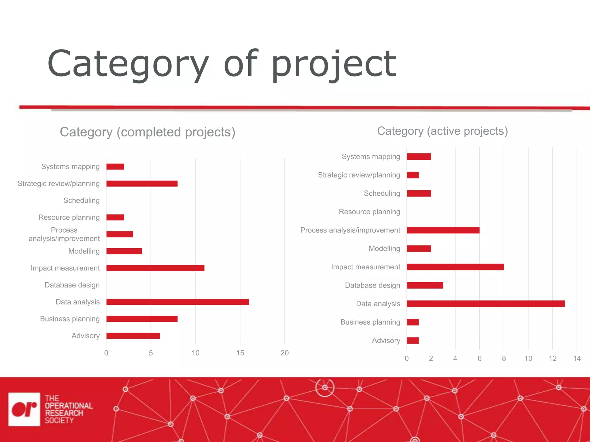 Category of project
0 5 10 15 20
Advisory
Business planning
Data analysis
Database design
Impact measurement
Modelling
Process
analysis/improvement
Resource planning
Scheduling
Strategic review/planning
Systems mapping
Category (completed projects)
0 2 4 6 8 10 12 14
Advisory
Business planning
Data analysis
Database design
Impact measurement
Modelling
Process analysis/improvement
Resource planning
Scheduling
Strategic review/planning
Systems mapping
Category (active projects)
 