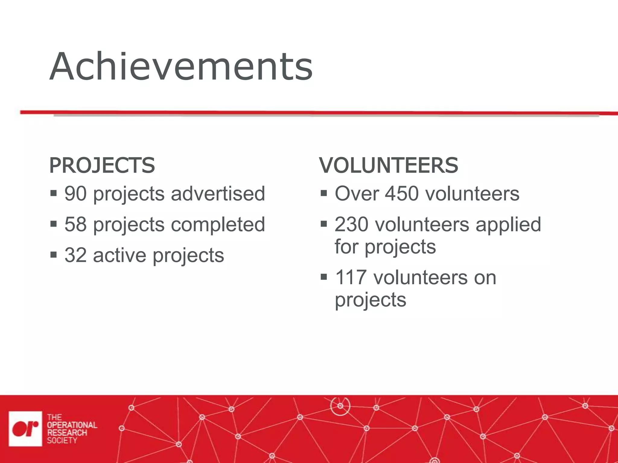 Achievements
PROJECTS
 90 projects advertised
 58 projects completed
 32 active projects
VOLUNTEERS
 Over 450 volunteers
 230 volunteers applied
for projects
 117 volunteers on
projects
 