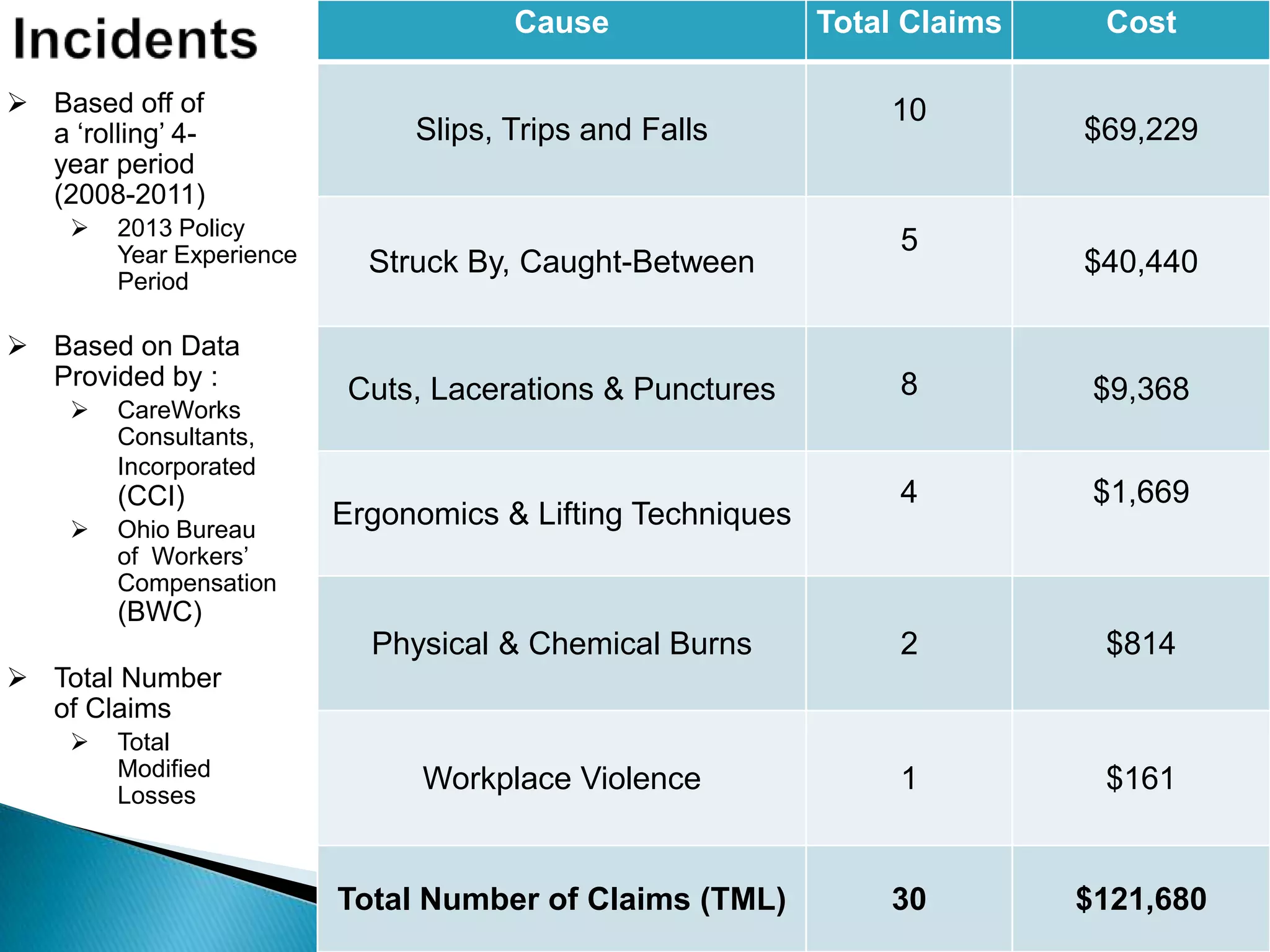 Cause Total Claims Cost
Slips, Trips and Falls
10
$69,229
Struck By, Caught-Between
5
$40,440
Cuts, Lacerations & Punctures 8 $9,368
Ergonomics & Lifting Techniques
4 $1,669
Physical & Chemical Burns 2 $814
Workplace Violence 1 $161
Total Number of Claims (TML) 30 $121,680
 Based off of
a „rolling‟ 4-
year period
(2008-2011)
 2013 Policy
Year Experience
Period
 Based on Data
Provided by :
 CareWorks
Consultants,
Incorporated
(CCI)
 Ohio Bureau
of Workers‟
Compensation
(BWC)
 Total Number
of Claims
 Total
Modified
Losses
 
