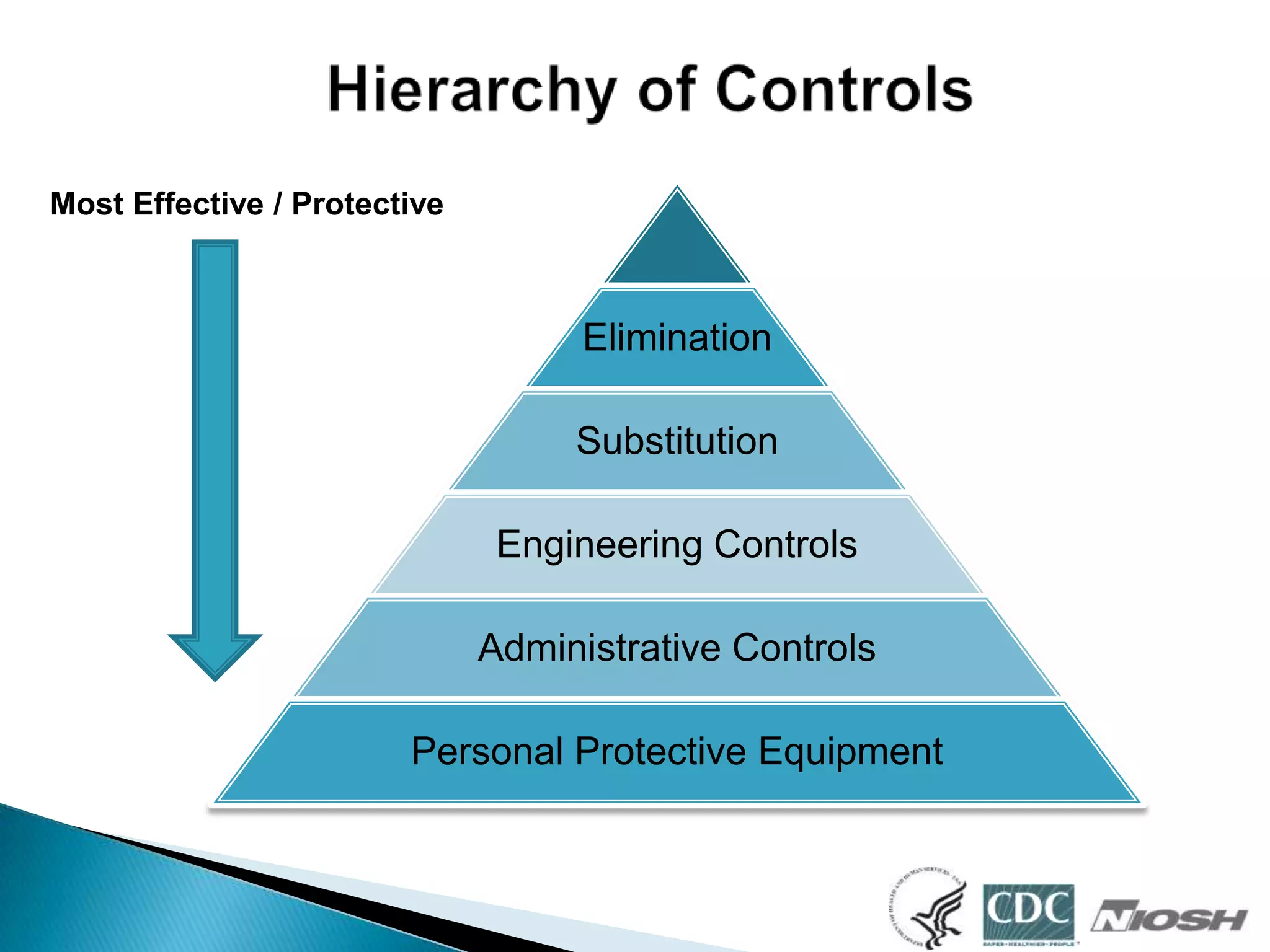 Most Effective / Protective
Elimination
Substitution
Engineering Controls
Administrative Controls
Personal Protective Equipment
 