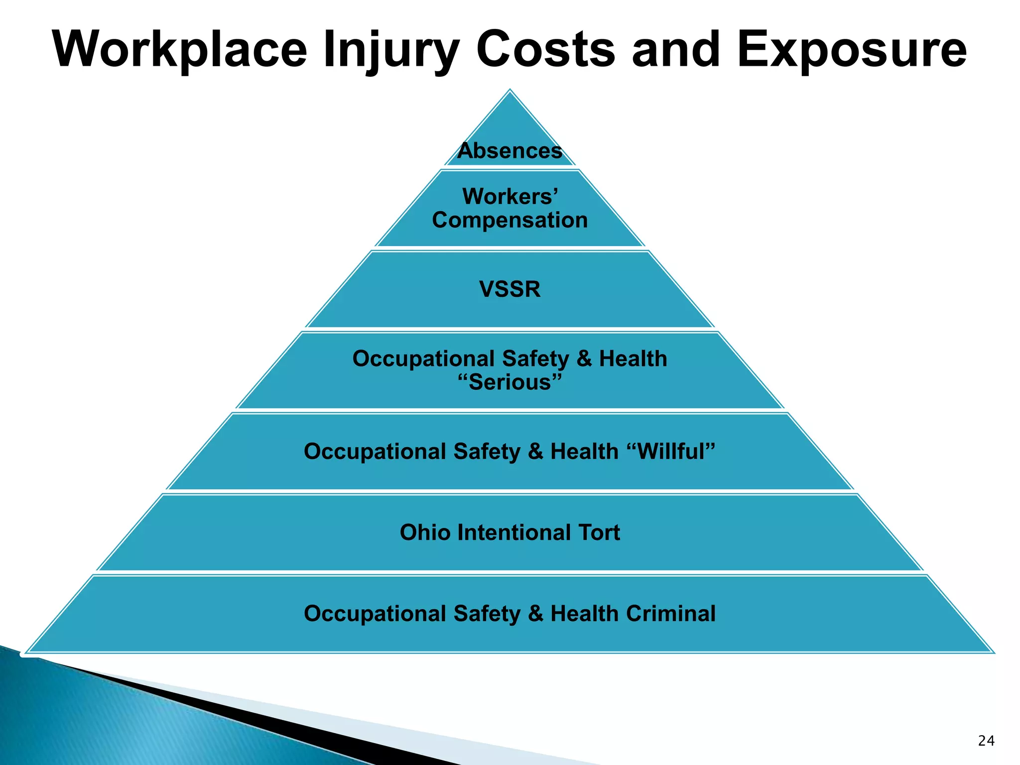 Absences
Workers’
Compensation
VSSR
Occupational Safety & Health
“Serious”
Occupational Safety & Health “Willful”
Ohio Intentional Tort
Occupational Safety & Health Criminal
24
Workplace Injury Costs and Exposure
 