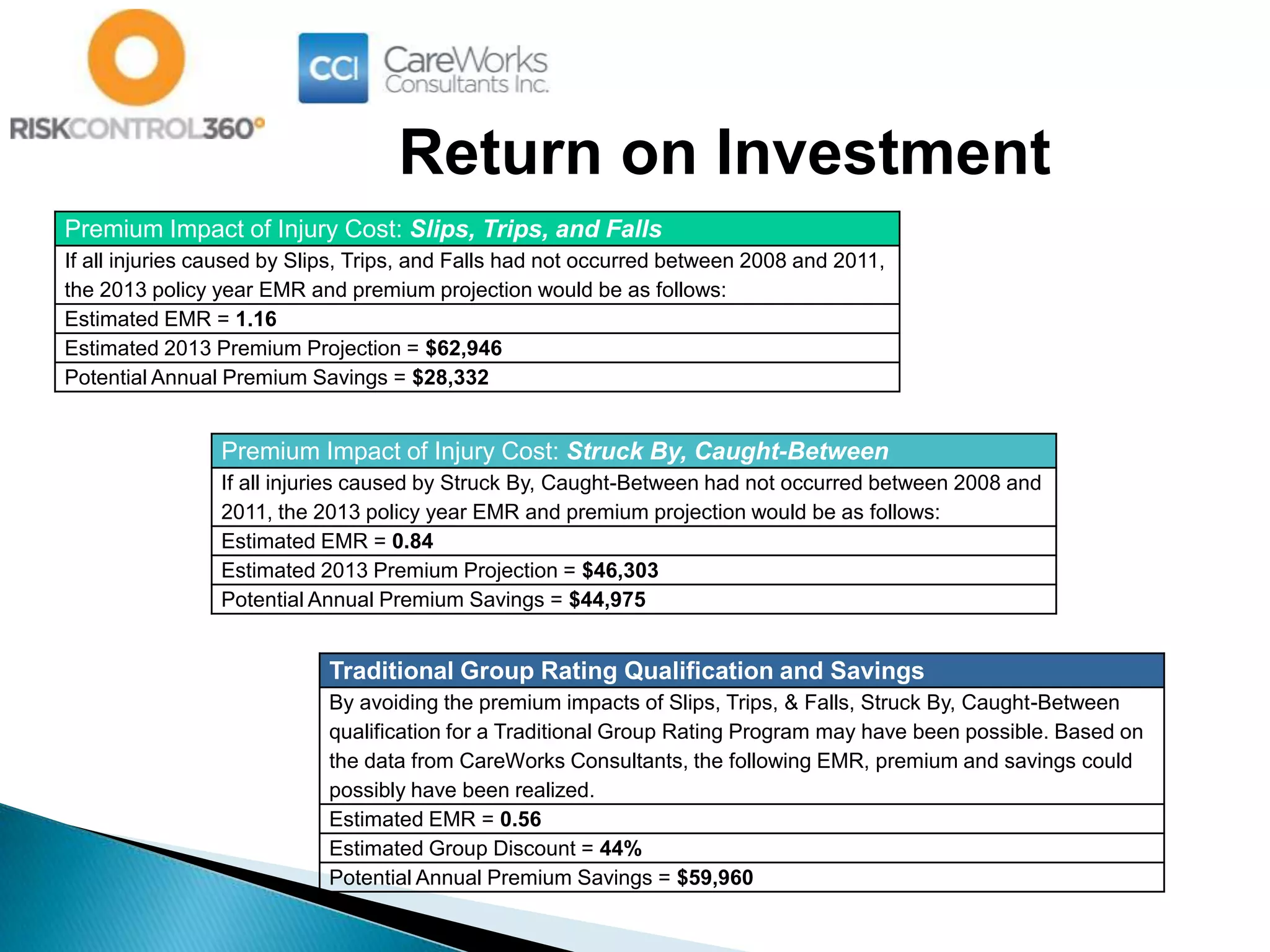 Premium Impact of Injury Cost: Slips, Trips, and Falls
If all injuries caused by Slips, Trips, and Falls had not occurred between 2008 and 2011,
the 2013 policy year EMR and premium projection would be as follows:
Estimated EMR = 1.16
Estimated 2013 Premium Projection = $62,946
Potential Annual Premium Savings = $28,332
Premium Impact of Injury Cost: Struck By, Caught-Between
If all injuries caused by Struck By, Caught-Between had not occurred between 2008 and
2011, the 2013 policy year EMR and premium projection would be as follows:
Estimated EMR = 0.84
Estimated 2013 Premium Projection = $46,303
Potential Annual Premium Savings = $44,975
Traditional Group Rating Qualification and Savings
By avoiding the premium impacts of Slips, Trips, & Falls, Struck By, Caught-Between
qualification for a Traditional Group Rating Program may have been possible. Based on
the data from CareWorks Consultants, the following EMR, premium and savings could
possibly have been realized.
Estimated EMR = 0.56
Estimated Group Discount = 44%
Potential Annual Premium Savings = $59,960
Return on Investment
 