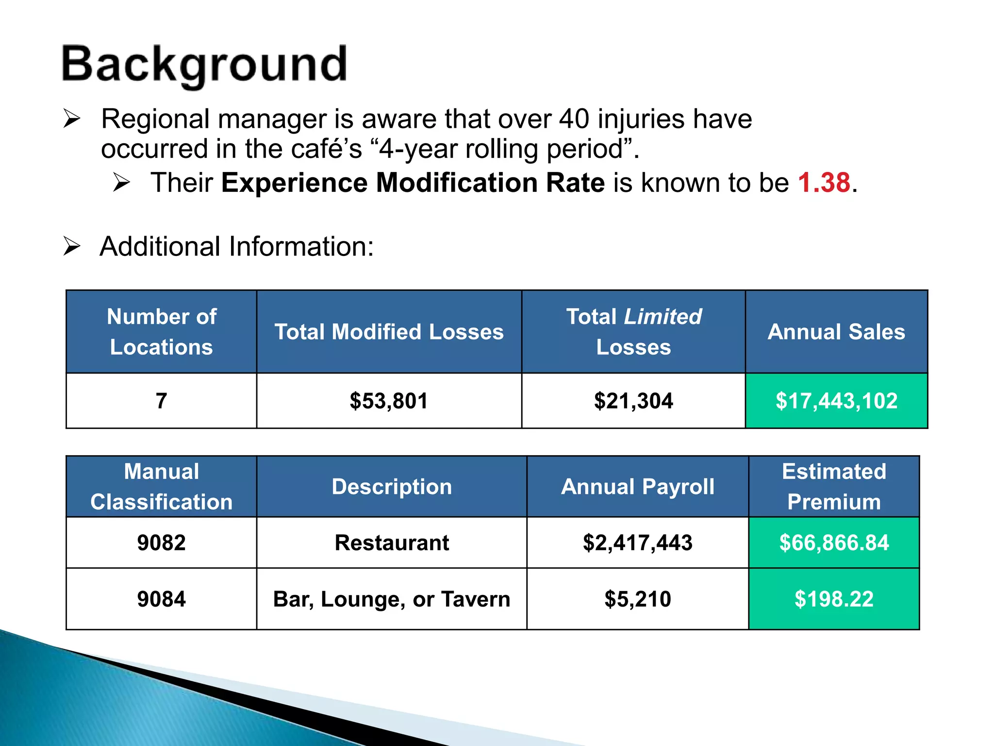  Regional manager is aware that over 40 injuries have
occurred in the café‟s “4-year rolling period”.
 Their Experience Modification Rate is known to be 1.38.
 Additional Information:
Number of
Locations
Total Modified Losses
Total Limited
Losses
Annual Sales
7 $53,801 $21,304 $17,443,102
Manual
Classification
Description Annual Payroll
Estimated
Premium
9082 Restaurant $2,417,443 $66,866.84
9084 Bar, Lounge, or Tavern $5,210 $198.22
 