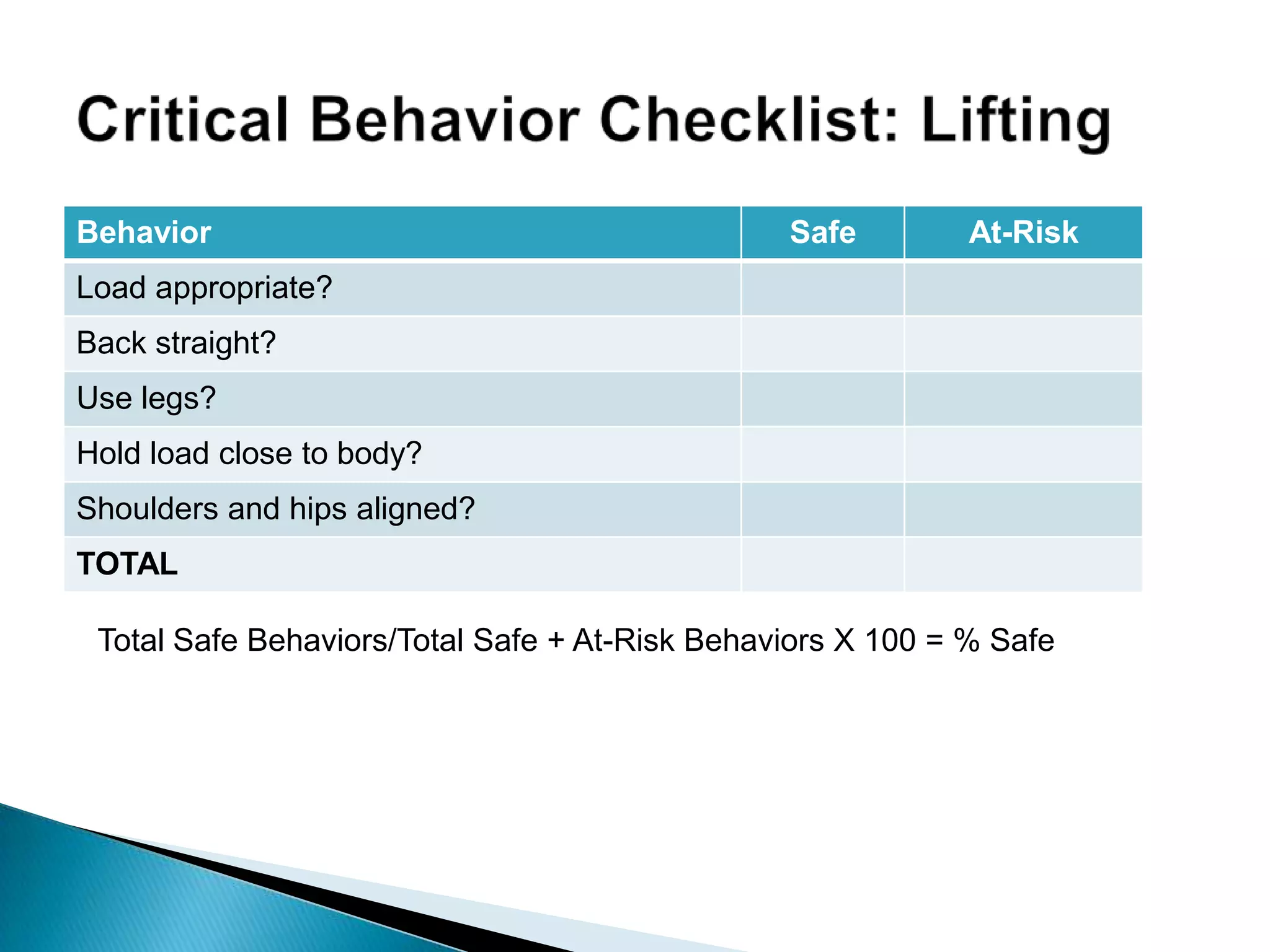 Behavior Safe At-Risk
Load appropriate?
Back straight?
Use legs?
Hold load close to body?
Shoulders and hips aligned?
TOTAL
Total Safe Behaviors/Total Safe + At-Risk Behaviors X 100 = % Safe
 
