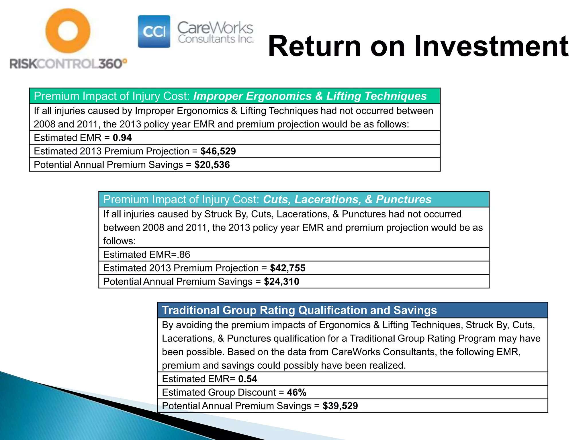 Premium Impact of Injury Cost: Improper Ergonomics & Lifting Techniques
If all injuries caused by Improper Ergonomics & Lifting Techniques had not occurred between
2008 and 2011, the 2013 policy year EMR and premium projection would be as follows:
Estimated EMR = 0.94
Estimated 2013 Premium Projection = $46,529
Potential Annual Premium Savings = $20,536
Premium Impact of Injury Cost: Cuts, Lacerations, & Punctures
If all injuries caused by Struck By, Cuts, Lacerations, & Punctures had not occurred
between 2008 and 2011, the 2013 policy year EMR and premium projection would be as
follows:
Estimated EMR=.86
Estimated 2013 Premium Projection = $42,755
Potential Annual Premium Savings = $24,310
Traditional Group Rating Qualification and Savings
By avoiding the premium impacts of Ergonomics & Lifting Techniques, Struck By, Cuts,
Lacerations, & Punctures qualification for a Traditional Group Rating Program may have
been possible. Based on the data from CareWorks Consultants, the following EMR,
premium and savings could possibly have been realized.
Estimated EMR= 0.54
Estimated Group Discount = 46%
Potential Annual Premium Savings = $39,529
Return on Investment
 
