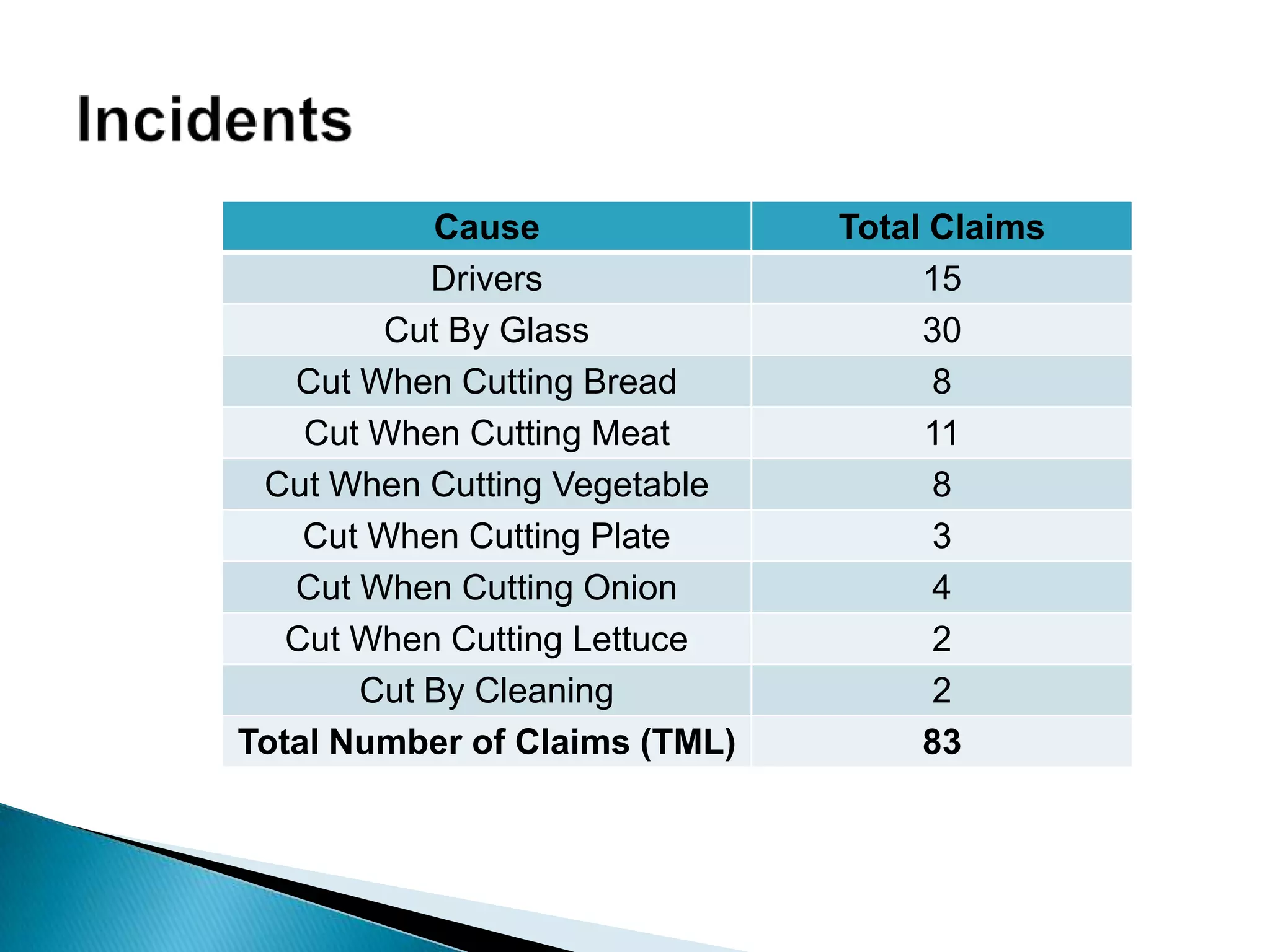 Cause Total Claims
Drivers 15
Cut By Glass 30
Cut When Cutting Bread 8
Cut When Cutting Meat 11
Cut When Cutting Vegetable 8
Cut When Cutting Plate 3
Cut When Cutting Onion 4
Cut When Cutting Lettuce 2
Cut By Cleaning 2
Total Number of Claims (TML) 83
 