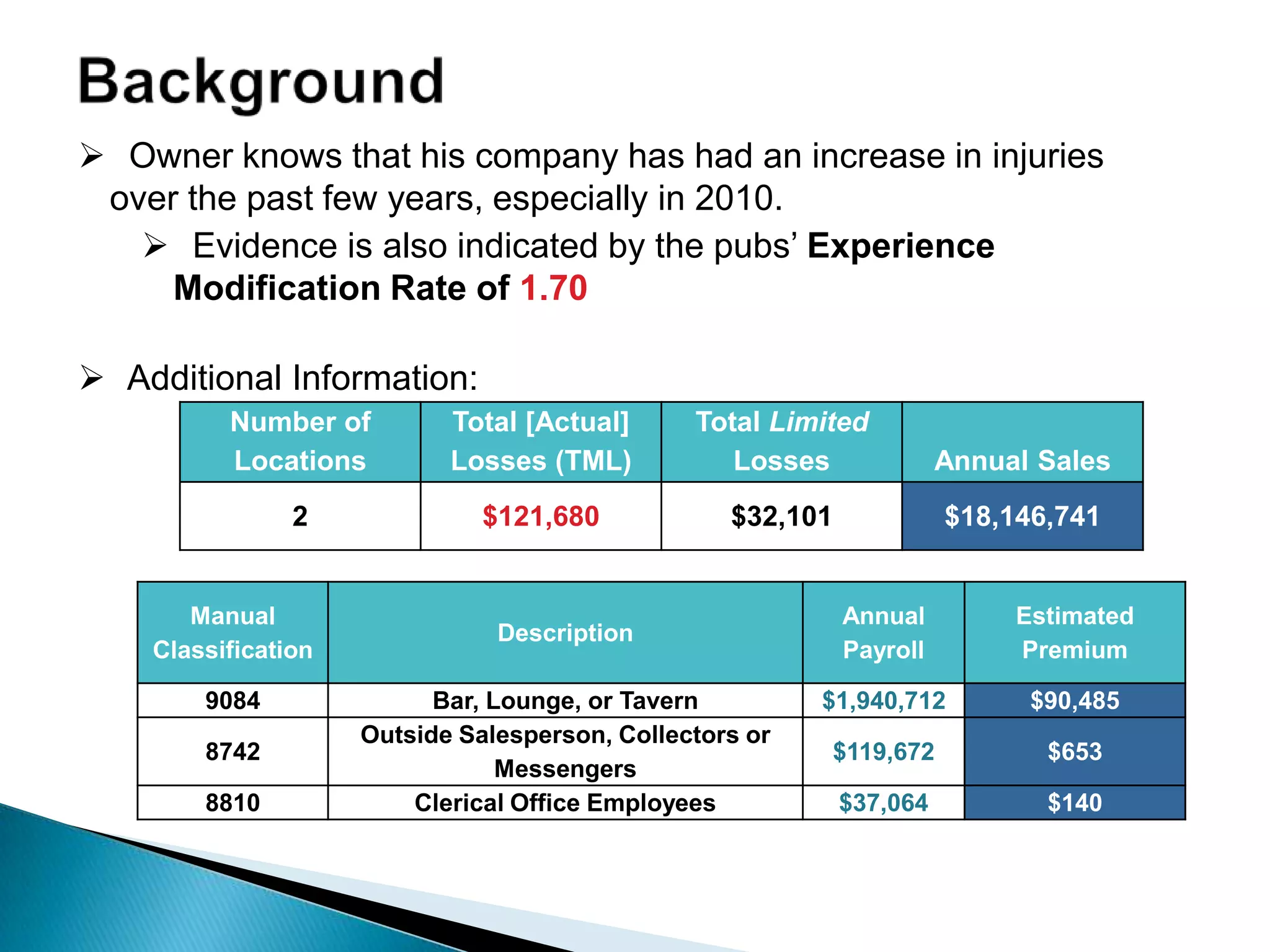  Owner knows that his company has had an increase in injuries
over the past few years, especially in 2010.
 Evidence is also indicated by the pubs‟ Experience
Modification Rate of 1.70
 Additional Information:
Number of
Locations
Total [Actual]
Losses (TML)
Total Limited
Losses Annual Sales
2 $121,680 $32,101 $18,146,741
Manual
Classification
Description
Annual
Payroll
Estimated
Premium
9084 Bar, Lounge, or Tavern $1,940,712 $90,485
8742
Outside Salesperson, Collectors or
Messengers
$119,672 $653
8810 Clerical Office Employees $37,064 $140
 