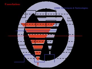 Page 13
Correlation
(a)
Correlation 100% so the
functions are parallel
Correlation 0% so the
functions are orthogonal
CDMA Techniques & Technologies
+1
-1
+1
-1
(b)
+1
-1
+1
 