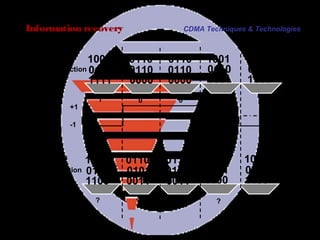 Page 16
Information recovery CDMA Techniques & Technologies
1 0 0 1 1
+1
-1
Rx Data
1001 0110 0110 1001 1001
0110 0110 0110 0110 0110
1111 0000 0000 1111 1111
Correct Function
? ? ? ? ?
Rx Data
1001 0110 0110 1001 1001
0101 0101 0101 0101 0101
1100 0011 0011 1100 1100
Incorrect Function
 