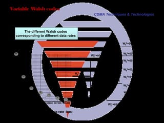 Page 29
Variable Walsh codes
64
4
8
16
32
1
2
9600 19200 38400 76800 153600 307200 614400
Data rate -bps-
W0
1 =0
W0
2=00
W1
2=01
W0
4=0000
W2
4=0011
W1
4=0101
W3
4=0110
W0
8=00000000
W4
8=00001111
W2
8=00110011
W6
8=00111100
W1
8=01010101
W5
8=01011010
W3
8=01100110
W7
8=01101001
( W0
16,W8
16)
( W4
16,W12
16)
( W2
16,W14
16)
( W6
16,W14
16)
( W1
16,W9
16)
( W5
16,W13
16)
( W3
16,W11
16)
( W7
16,W15
16)
The different Walsh codes
corresponding to different data rates
CDMA Techniques & Technologies
 