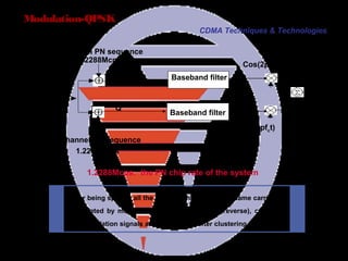 Page 30
Modulation-QPSK
I
Q
I channel PN sequence
1.2288Mcps
Q channel PN sequence
1.2288Mcps
Baseband filter
Baseband filter
Cos(2pfct)
Sin(2pfct)
I(t)
Q(t)
s(t)
A
1.2288Mcps: the PN chip rate of the system
.
After being spread, all the forward channels in the same carrier are
modulated by means of QPSK(OQPSK in the reverse), converted
into simulation signals and transmitted after clustering.
CDMA Techniques & Technologies
 