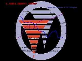 Page 40
T_ADD,T_DROP,T_TDROP
Time
Ec/Io
Sector
A Sector
B
Guard Time(T-TDROP)
Add Threshold
(T_ADD)
DropThreshold
(T_DROP)
Soft Handoff Region
T_ADD, T_DROP and T_TDROP affect the percentage of MS in handoff.
T_ADD & T_DROP is the standards used to add or drop a pilot.
T_DROP is a timer.
CDMA Techniques & Technologies
 