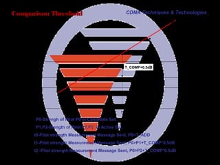 Page 41
Comparison Threshold
t0 t1 t2
Pilot P1
Pilot P2
Pilot P0
T_COMP×0.5dB
T_ADD
Pilot strength
P0-Strengh of Pilot P0 in Candidate Set.
P1,P2-Stength of Pilot P1,P2 in Active Set.
t0-Pilot strength Measurement Message Sent, P0>T_ADD
t1-Pilot strength Measurement Message Sent, P0>P1+T_COMP*0.5dB
t2 -Pilot strength Measurement Message Sent, P0>P2+T_COMP*0.5dB
CDMA Techniques & Technologies
 