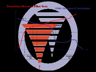 Page 42
Transition Between Pilot Sets
T_ADD
T_DROP
Pilot 1
Pilot
strength
Pilot 2
T_TDROP
Neighbor
Set
Candidate
Set
Active
Set
Neighbor
Set
TIME1 2 3 4 5 6
CDMA Techniques & Technologies
 