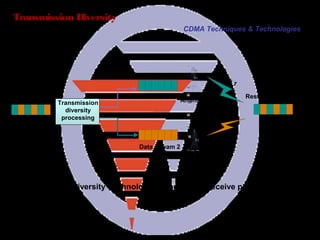 Page 45
Transmission Diversity
The Transmission Diversity Technology enhances the receive performance of MS.
Transmission
diversity
processing
Data stream 1
Data stream 2
Data stream Restoring data stream
Path 1
Path 2
Antenna 2
Antenna 1
CDMA Techniques & Technologies
 