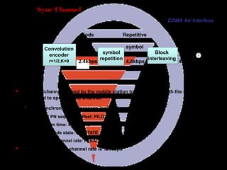 Page 50
ToQPSKcoder
2.4kbps 4.8kbps 4.8kbps
Code
symbol
Repetitive
code
symbol
1.2kbps
Convolution
encoder
r=1/2,K=9
symbol
repetition
Block
interleaving
Sync Ch bits
W32
64
Sync Channel
 The sync channel is used by the mobile station to synchronize with the network.
W32 is used to spread Sync Channel.
 The synchronization message includes:
− Pilot PN sequence offset: PILOT_PN
− System time: SYS_TIME
− Long code state: LC_STATE
− Paging channel rate: P_RAT
 Here note that, sync channel rate is 1200bps
CDMA Air Interface
 