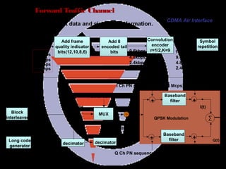 Page 52
Forward Traffic Channel
CDMA Air Interface
I Ch PN sequence (1.2288 Mcps)
PN 1.2288 Mcps
Repetitive
symbol
19.2kbps
8.6kbps
9.6kbps
4.8kbps
2.4kbps
1.2kbps
Add frame
quality indicator
bits(12,10,8,6)
Add 8
encoded tail
bits
Convolution
encoder
r=1/2,K=9
Symbol
repetition
Forward traffic
channal
(172/80/40
or
16bits/frame
)
Block
interleaver
19.2kbps
MUX
Long code
generator
Power control bits
Q Ch PN sequence (1.2288 Mcps)
Baseband
filter
I(t)
Q(t)
decimator
+
∑QPSK Modulation
4.0kbps
2.0kbps
0.8kbps
19.2ksybps
9.6ksybps
4.8ksybps
2.4ksybps
Sin(2pfct)
Cos(2pfct)
is used to transmit data and signaling information.
Walsh code
decimator
+
+
Baseband
filter
+
+
 