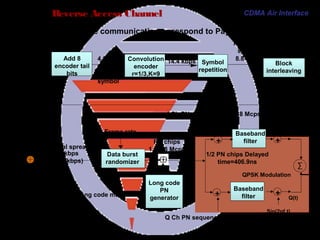Page 53
Reverse Access Channel
used by MS to initiate communication or respond to Paging Channel
CDMA Air Interface
4.8 kbps
(307.2kbps)
PN chips
1.2288 McpsOrthogonal spreading
Repetitive
symbol
8.8 kbps
Code
symbol
14.4 kbps4.4 kbps 4.8 kbpsAdd 8
encoder tail
bits
Convolution
encoder
r=1/3,K=9
Symbol
repetitionAccess
channel
(80
bits/frame)
Block
interleaving
28.8 kbps
Data burst
randomizer
Long code
PN
generator
Frame rate
Long code mask
Repetitive
symbol
Walsh code
I Ch PN sequence (1.2288 Mcps)
Baseband
filter
I(t)
Q(t)
∑
QPSK Modulation
Sin(2pfct)
Cos(2pfct)
+
+
Baseband
filter
+
+
Q Ch PN sequence (1.2288 Mcps)
1/2 PN chips Delayed
time=406.9ns
 