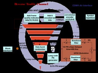 Page 54
Reverse Traffic Channel CDMA Air Interface
used to transmit data and signaling information
8.6kbps
9.6kbps
4.8kbps
2.4kbps
1.2kbps
Add frame
quality indicator
bits(12,10,8,6)
Add 8
encoded tail
bits
convolution
encoder
r=1/3,K=9
Symbol
repetition
Reverse traffic
channel
(172/80/40 or
16
bits/frame)
Block
interleaver
4.0kbps
2.0kbps
0.8kbps
28.8Ksybps
14.4Ksybps
7.2Ksybps
3.6Ksybps
4.8 kbps
(307.2kbps)
PN chips
1.2288 Mcps
Orthogonal spreading
Data burst
randomizer
Long code
PN
generator
Frame rate
Long code mask
Walsh code
I Ch PN sequence (1.2288 Mcps)
Baseband
filter
I(t)
Q(t)
∑
QPSK Modulation
Sin(2pfct)
Cos(2pfct)
+
+
Baseband
filter
+
+
Q Ch PN sequence (1.2288 Mcps)
1/2 PN chips Delayed
time=406.9ns
 