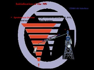 Page 55
Initialization of the MS
 Synchronous Channel message contains the LC_STATE, SYS_TIME,
P_RAT, and synchronizes with the system.
CDMA Air Interface
BTS
Pilot channel
Synchronous channel
Paging channel
Access channel
 