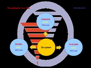 Page 6
Standards for3G
3G system
CDMA2000
3GPP2
FDD mode
WCDMA
3GPP
FDD mode
TD-SCDMA
CWTS
TDD mode
Introduction
 